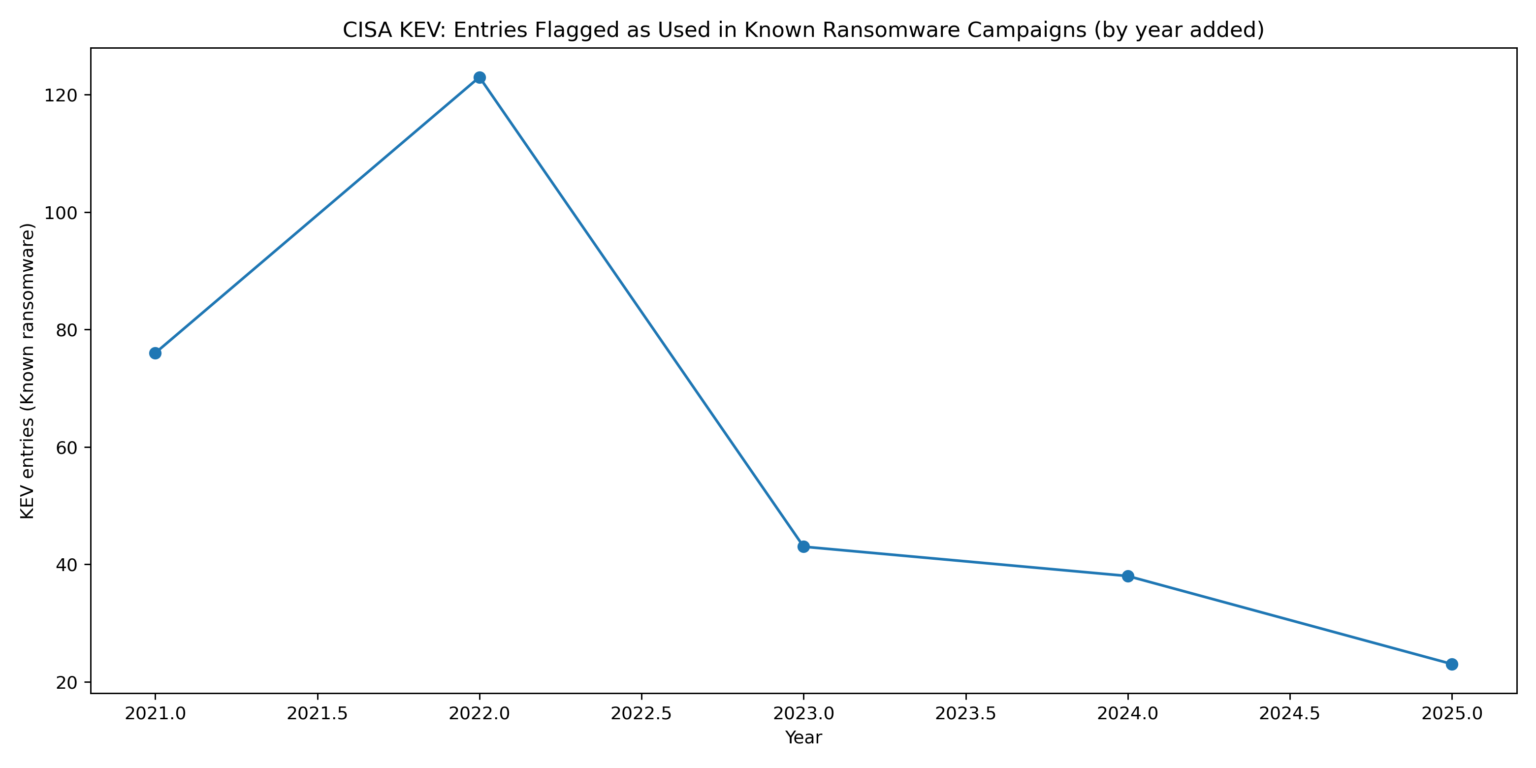 Ransomware-flagged KEVs by year