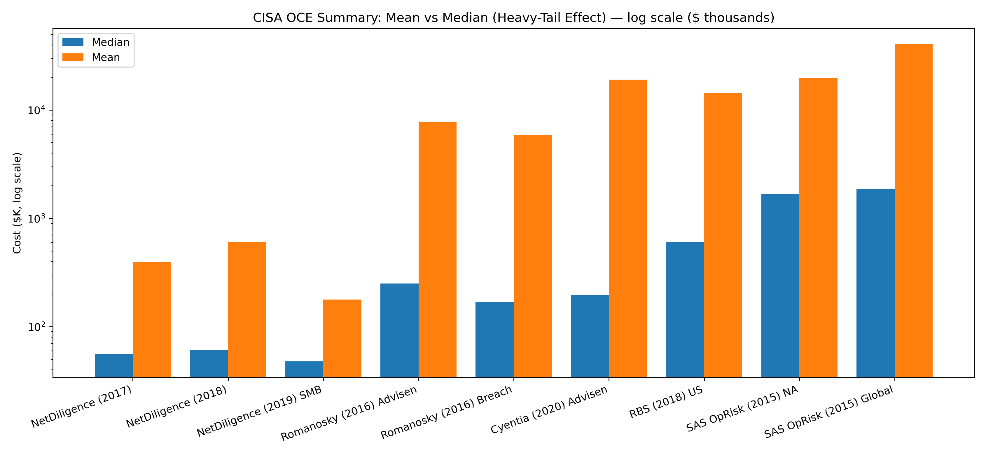 Mean vs median (log scale)