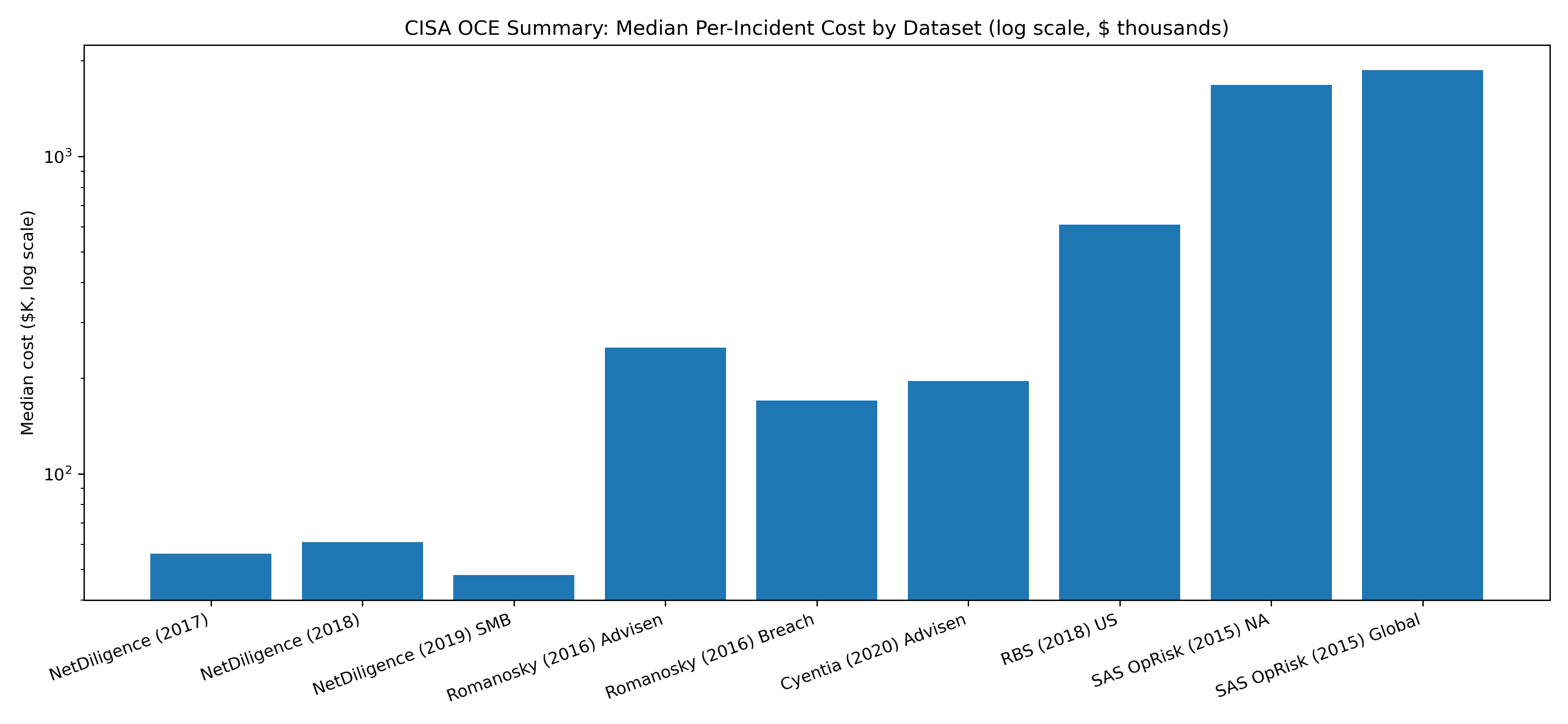 Median incident costs (log)